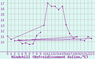 Courbe du refroidissement olien pour Cap Corse (2B)