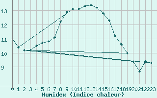 Courbe de l'humidex pour Boizenburg