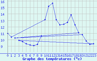 Courbe de tempratures pour Malbosc (07)