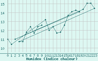 Courbe de l'humidex pour Edinburgh (UK)