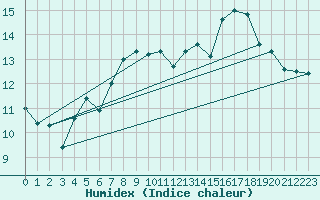 Courbe de l'humidex pour Rochefort Saint-Agnant (17)