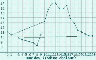 Courbe de l'humidex pour Cap Mele (It)