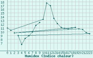 Courbe de l'humidex pour Per repuloter