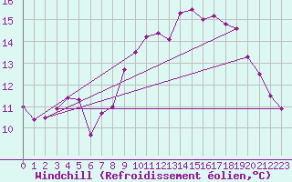 Courbe du refroidissement olien pour Ouessant (29)