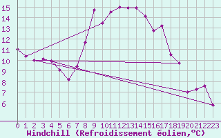 Courbe du refroidissement olien pour Bastia (2B)