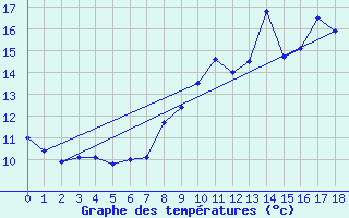 Courbe de tempratures pour Tanques (61)