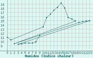 Courbe de l'humidex pour Montauban (82)