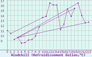 Courbe du refroidissement olien pour Ploudalmezeau (29)
