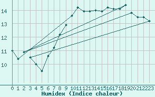 Courbe de l'humidex pour Porquerolles (83)