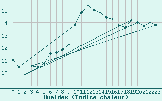 Courbe de l'humidex pour Lanvoc (29)