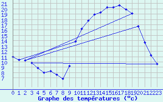 Courbe de tempratures pour Anglars St-Flix(12)