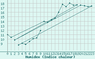 Courbe de l'humidex pour Elsenborn (Be)