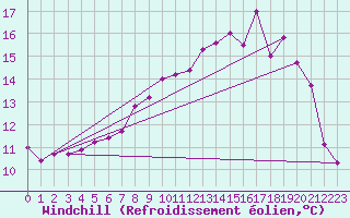 Courbe du refroidissement olien pour Cazaux (33)