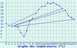 Courbe de tempratures pour Ploudalmezeau (29)