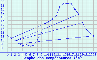 Courbe de tempratures pour Plan d