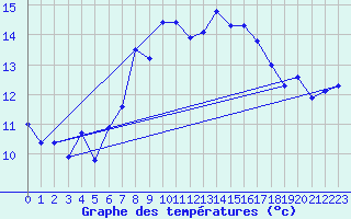 Courbe de tempratures pour Les Eplatures - La Chaux-de-Fonds (Sw)