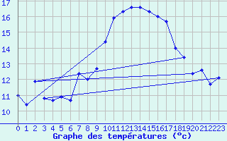 Courbe de tempratures pour Salen-Reutenen