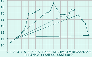 Courbe de l'humidex pour Mazinghem (62)