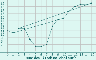 Courbe de l'humidex pour Belcaire (11)