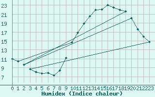 Courbe de l'humidex pour Leign-les-Bois (86)