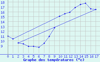 Courbe de tempratures pour Fontaines (89)