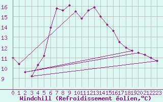 Courbe du refroidissement olien pour Bischofszell