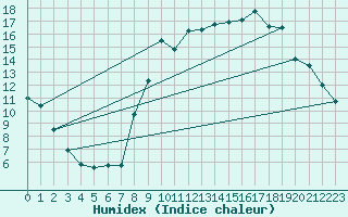 Courbe de l'humidex pour Thnezay (79)