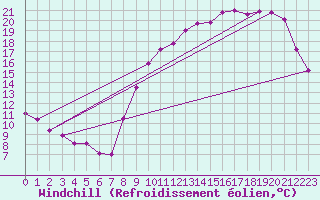 Courbe du refroidissement olien pour Sorcy-Bauthmont (08)