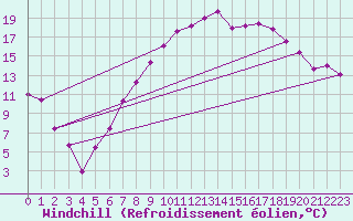 Courbe du refroidissement olien pour Lahr (All)