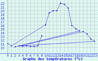 Courbe de tempratures pour Pinsot (38)