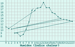 Courbe de l'humidex pour Boscombe Down