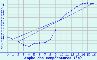 Courbe de tempratures pour Bellme (61)