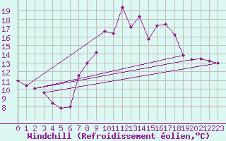 Courbe du refroidissement olien pour Tudela
