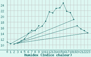 Courbe de l'humidex pour Weissensee / Gatschach