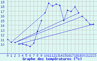 Courbe de tempratures pour Guillonville 2 (28)