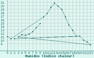 Courbe de l'humidex pour Hurbanovo
