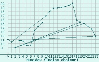 Courbe de l'humidex pour Lahr (All)