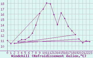 Courbe du refroidissement olien pour Krangede
