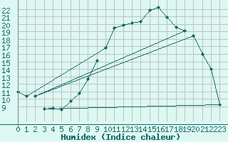 Courbe de l'humidex pour Reims-Prunay (51)