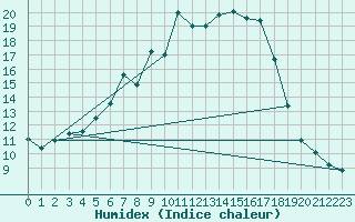 Courbe de l'humidex pour Goerlitz