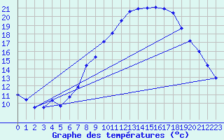 Courbe de tempratures pour Apelsvoll