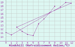 Courbe du refroidissement olien pour Bregenz