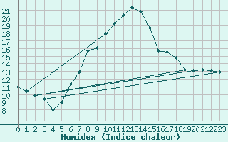 Courbe de l'humidex pour Egolzwil