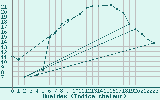 Courbe de l'humidex pour Pribyslav