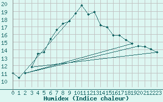 Courbe de l'humidex pour Parnu