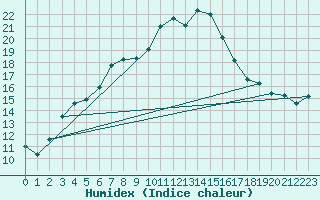 Courbe de l'humidex pour Kyritz