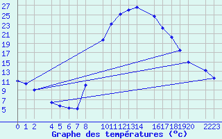 Courbe de tempratures pour Bielsa