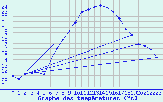 Courbe de tempratures pour Grainet-Rehberg