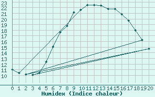 Courbe de l'humidex pour Angelholm