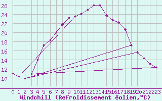 Courbe du refroidissement olien pour Adelsoe